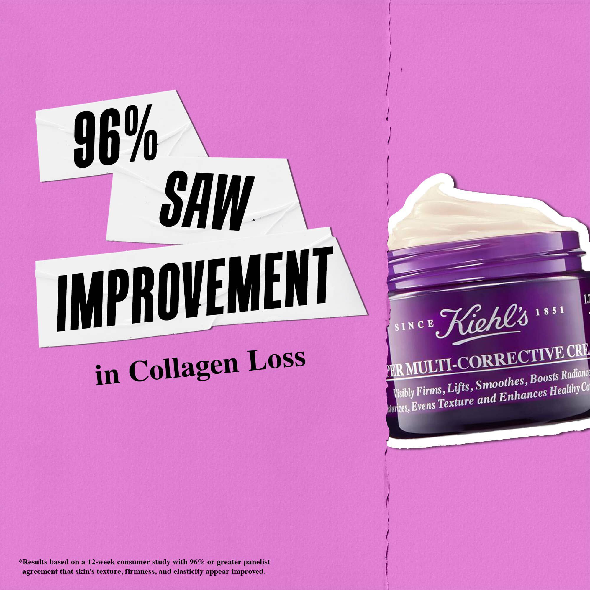 96% zauważyło poprawę w zakresie utraty kolagenu dzięki kremowi Kiehl's Super Multi-Corrective Cream
