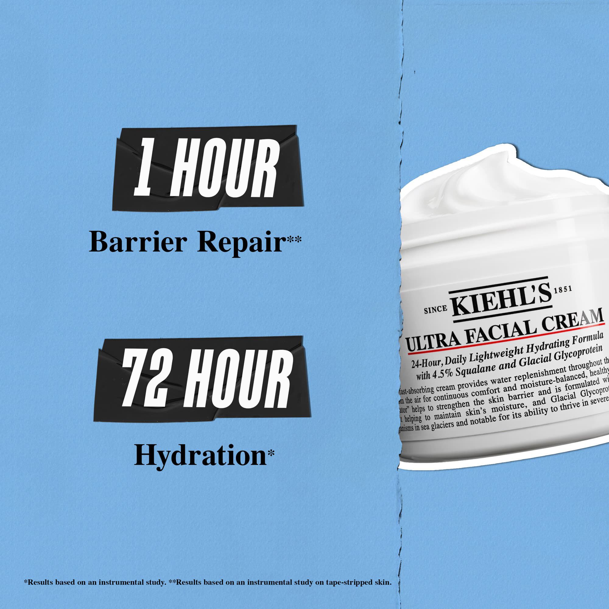 Krem Ultra Facial Cream zapewnia regenerację bariery ochronnej w 1 godzinę i 72-godzinne nawilżenie